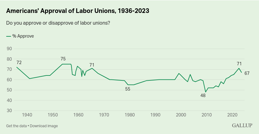 /brief/img/Screenshot 2023-10-04 at 10-16-12 More in U.S. See Unions Strengthening and Want It That Way.png